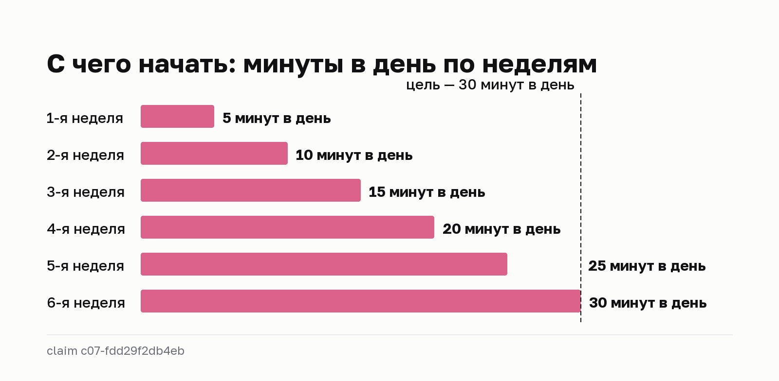 С чего начать: минуты в день по неделям. 1-я неделя: 5 минут в день. 2-я неделя: 10 минут в день. 3-я неделя: 15 минут в день. 4-я неделя: 20 минут в день. 5-я неделя: 25 минут в день. 6-я неделя: 30 минут в день. цель: 30 минут в день. claim c07-fdd29f2db4eb.