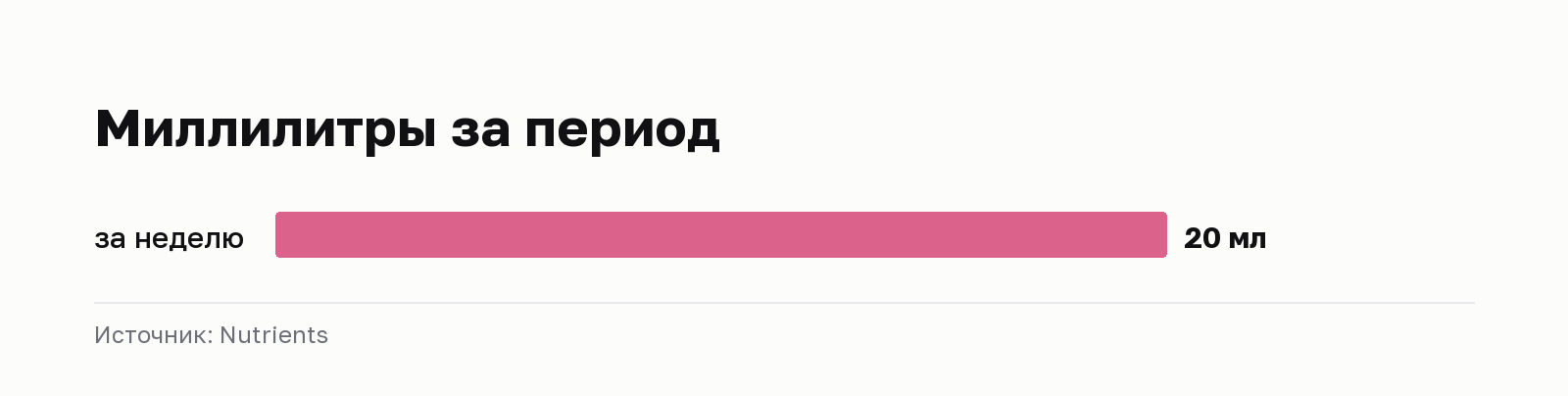Миллилитры за период. за неделю: 20 мл. Источник: Nutrients.