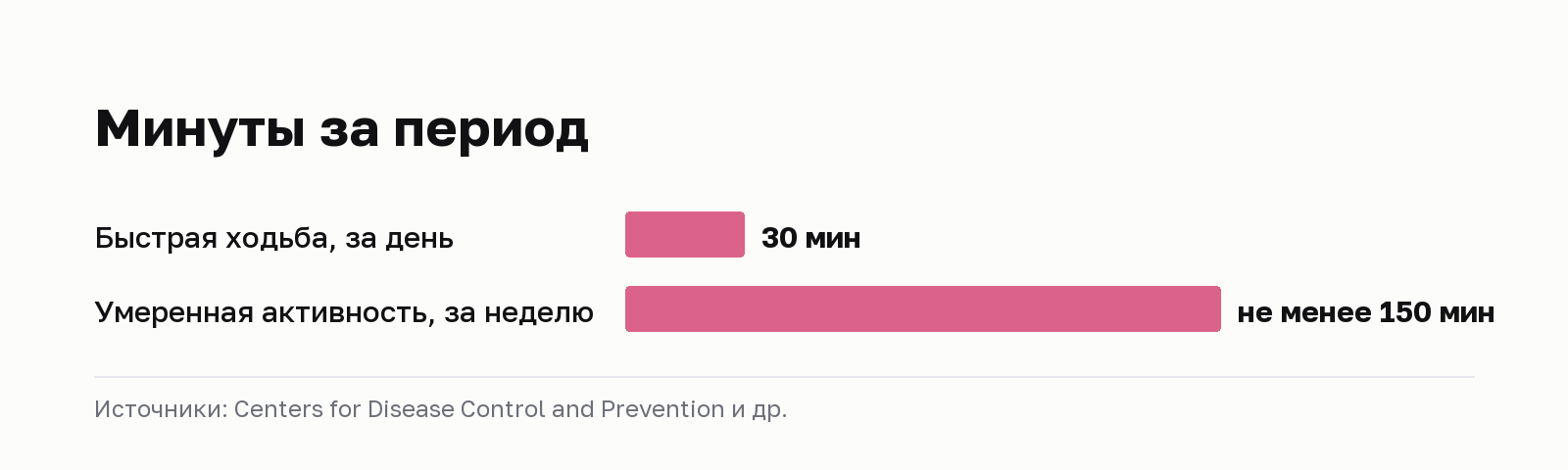 Минуты за период. Быстрая ходьба, за день: 30 мин. Умеренная активность, за неделю: не менее 150 мин. Источники: Centers for Disease Control and Prevention и др.