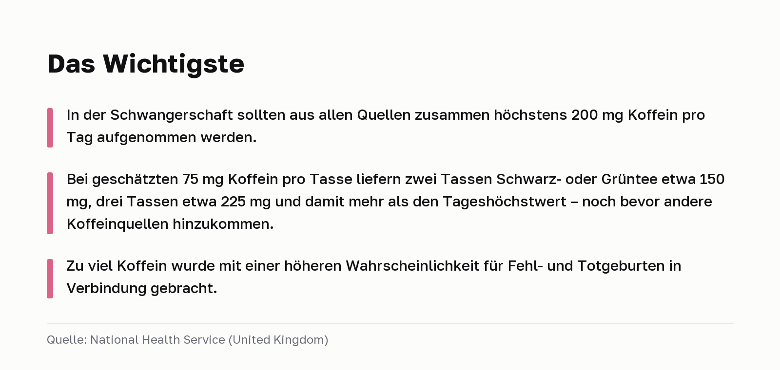 Das Wichtigste. In der Schwangerschaft sollten aus allen Quellen zusammen höchstens 200 mg Koffein pro Tag aufgenommen werden. Bei geschätzten 75 mg Koffein pro Tasse liefern zwei Tassen Schwarz- oder Grüntee etwa 150 mg, drei Tassen etwa 225 mg und damit mehr als den Tageshöchstwert – noch bevor andere Koffeinquellen hinzukommen. Zu viel Koffein wurde mit einer höheren Wahrscheinlichkeit für Fehl- und Totgeburten in Verbindung gebracht. Quelle: National Health Service (United Kingdom).