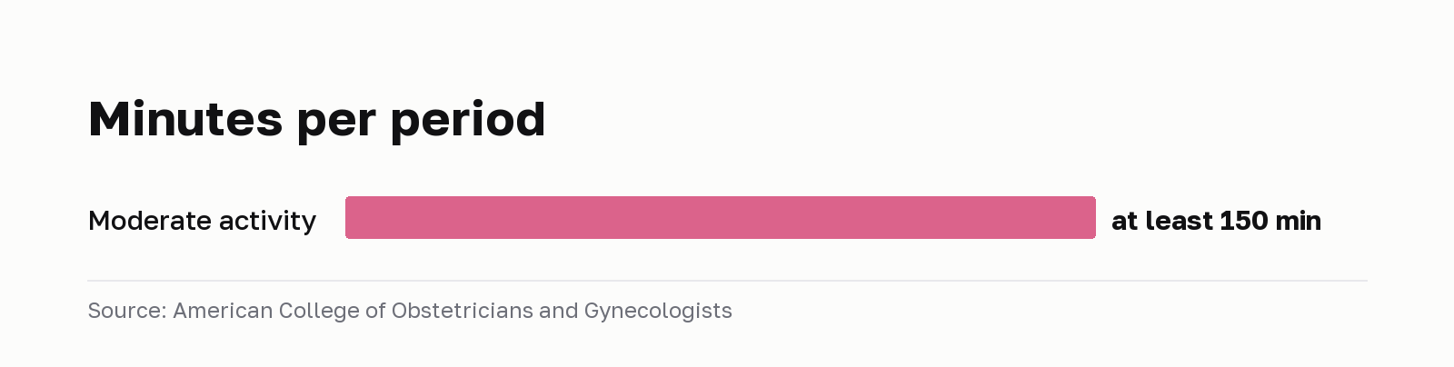Minutes per period. Moderate activity: at least 150 min. Source: American College of Obstetricians and Gynecologists.