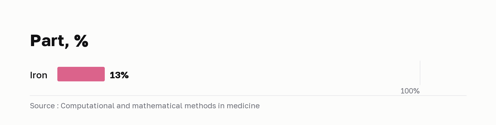Part, %. Iron: 13%. Source : Computational and mathematical methods in medicine.